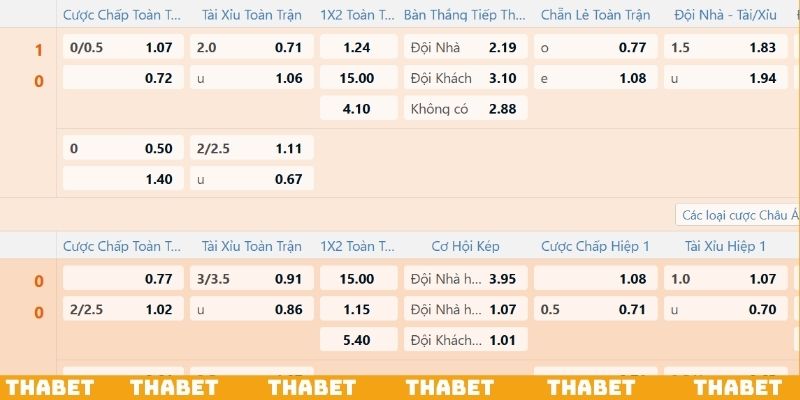 Odds tại nhà cái Thabet cao và cập nhật theo thời gian thực